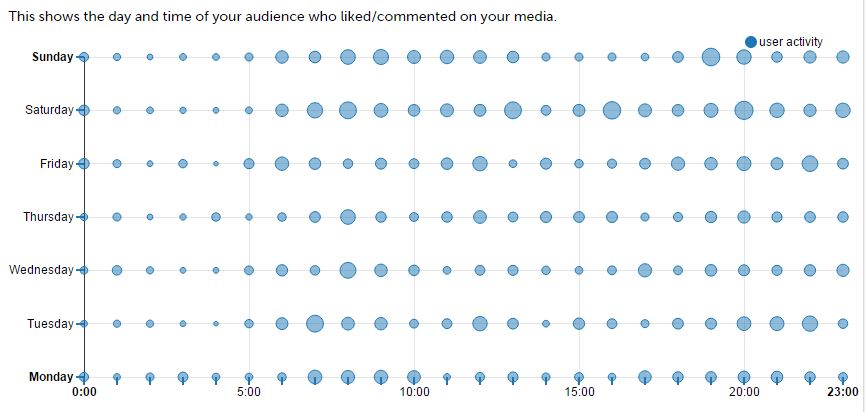 StarNgage Greatest User Activity