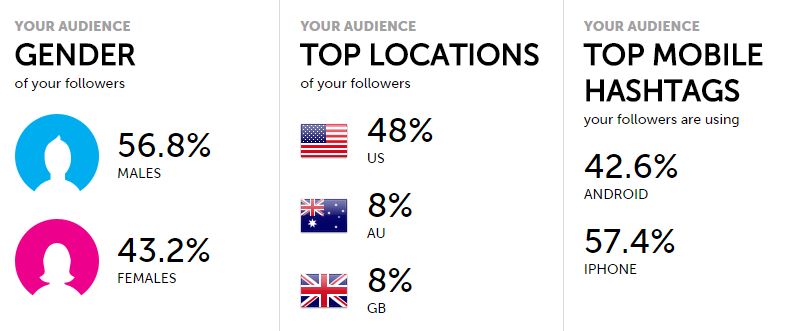StarNgage Instagram Audience Profiles