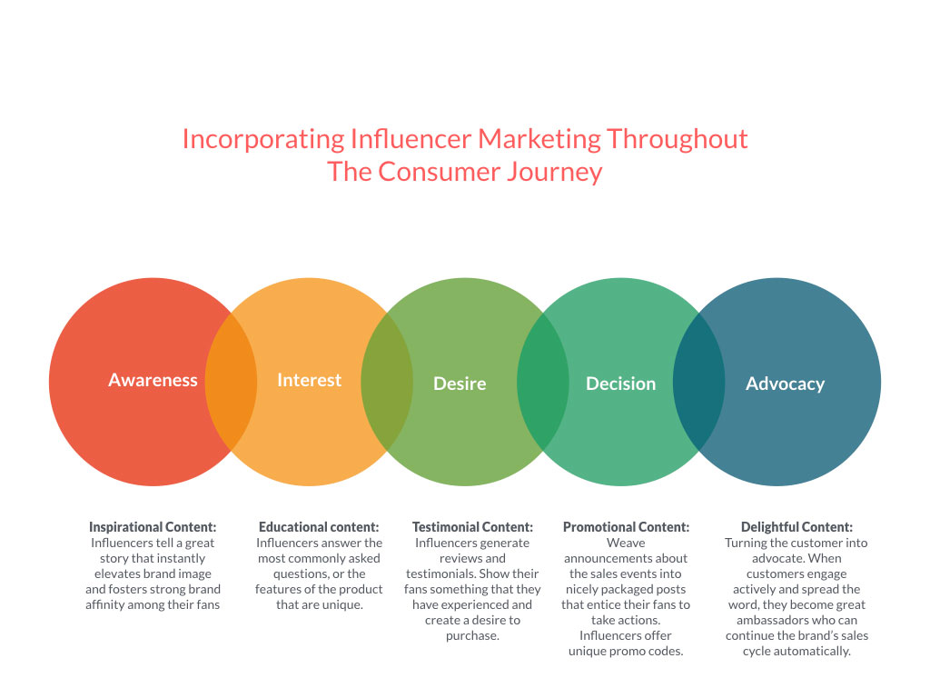 incorporating influencer marketing throughout customer journey